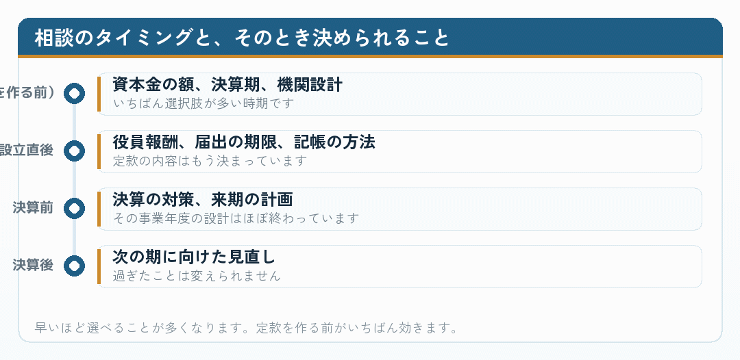 会社設立で税理士に相談するタイミングと、そのとき決められることを時系列で並べた図