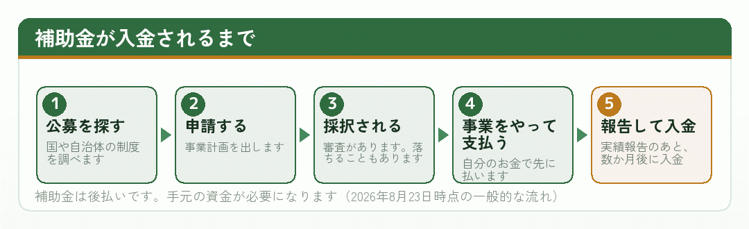 補助金が入金されるまでの流れを示した図