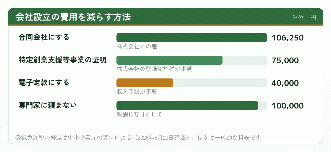 会社設立の費用を減らす方法ごとの効果を示した棒グラフ