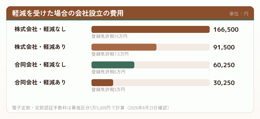登録免許税の軽減を受けた場合の会社設立の費用を比べた棒グラフ