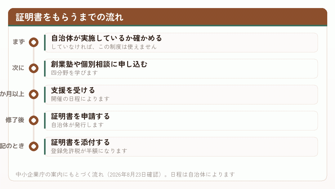特定創業支援等事業の証明書をもらうまでの流れを示した時系列図