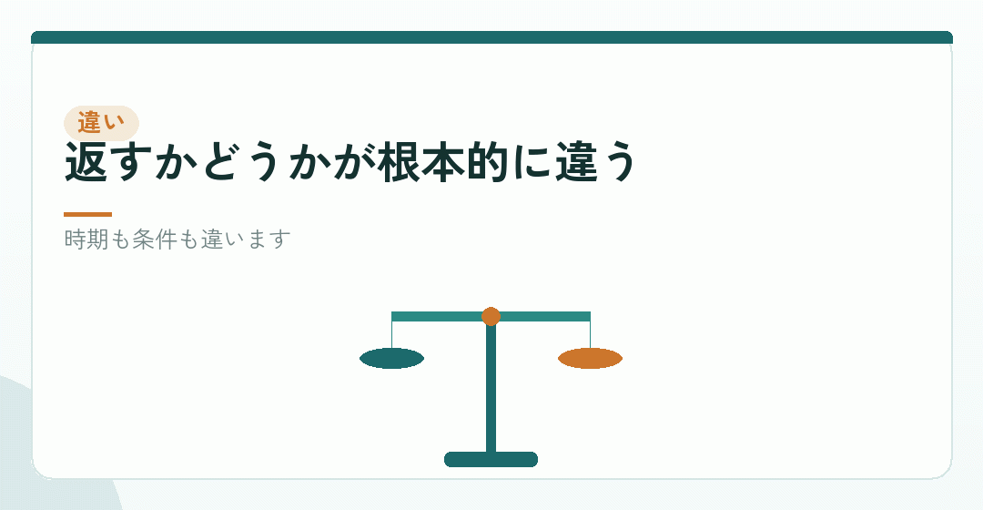 融資は借りるお金、補助金はもらうお金を表したイラスト