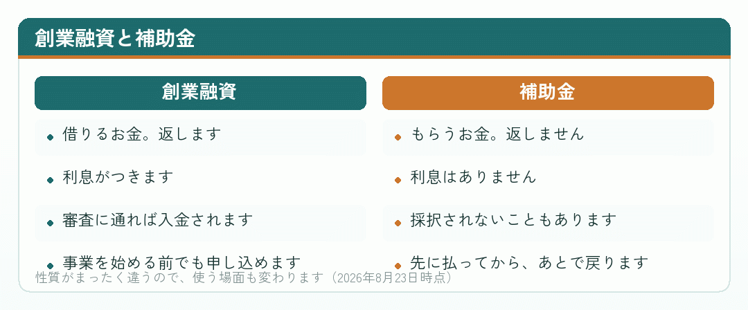 創業融資と補助金の違いを並べた比較図