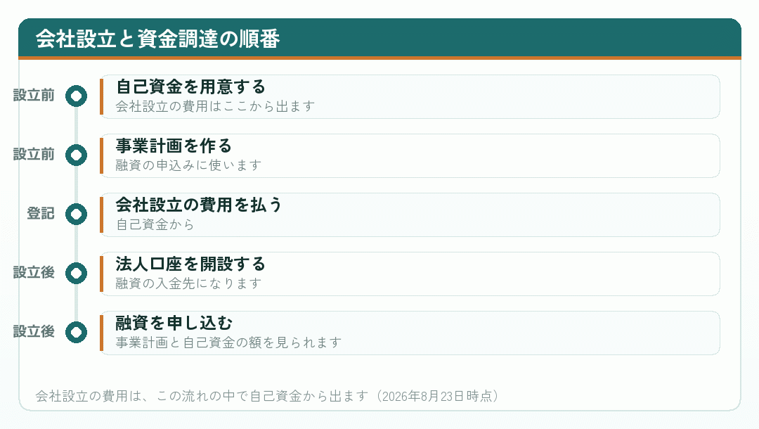 会社設立と資金調達の順番を示した時系列図