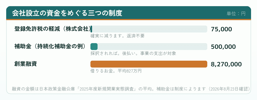 会社設立の資金をめぐる三つの制度の規模を比べた棒グラフ