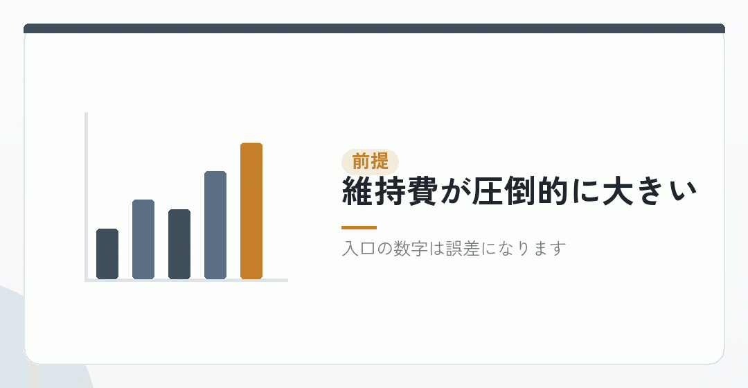 会社設立の費用は、10年で見ると1%から2%を表したイラスト