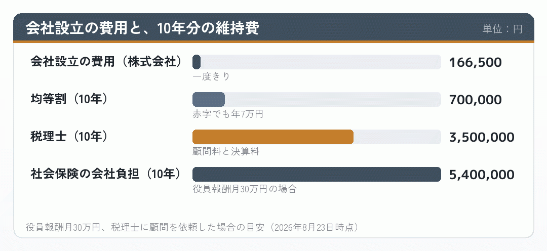 会社設立の費用と10年分の維持費を比べた棒グラフ