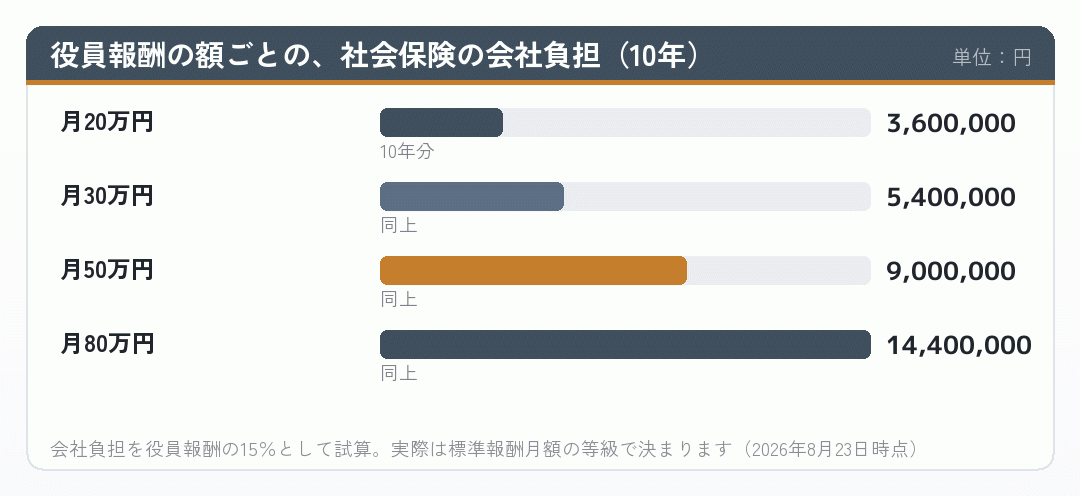 役員報酬の額ごとの社会保険の会社負担を10年分で並べた棒グラフ