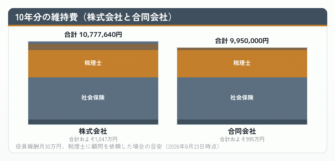 10年分の維持費を株式会社と合同会社で比べた積み上げ図
