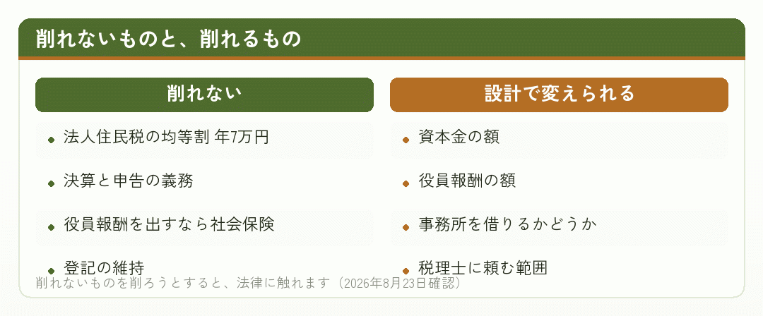 会社の維持費で削れないものと削れるものを並べた比較図