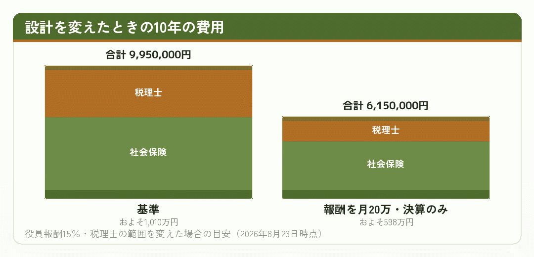 設計を変えたときの10年の費用を比べた積み上げ図
