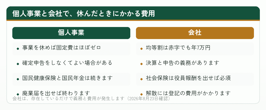 個人事業と会社で休んだときの費用を並べた比較図