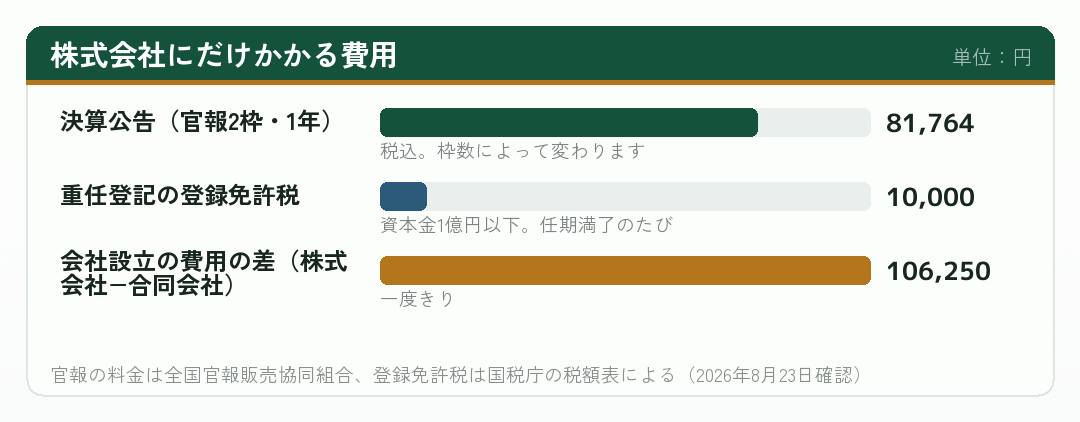 株式会社にだけかかる費用を並べた棒グラフ