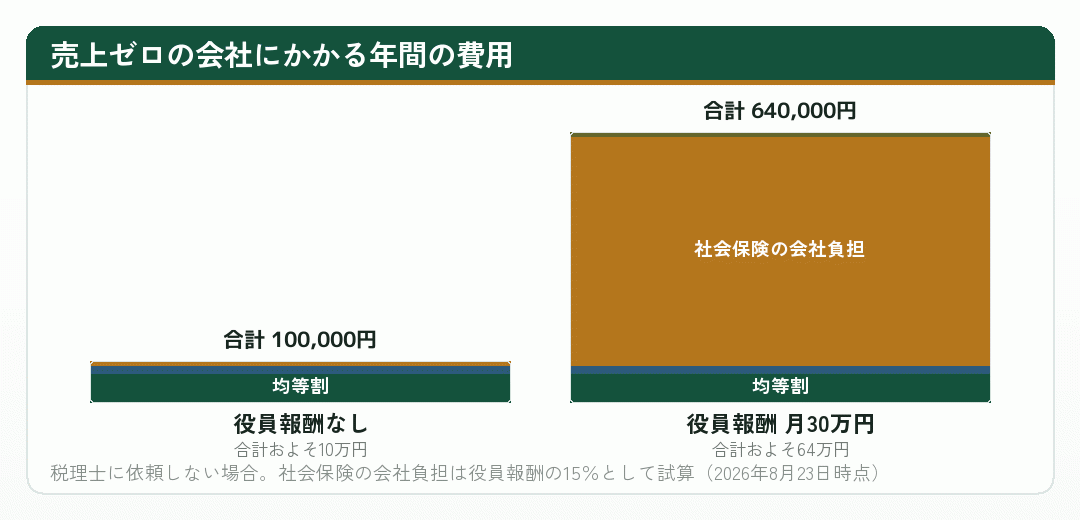 売上ゼロの会社にかかる年間費用を役員報酬の有無で比べた積み上げ図