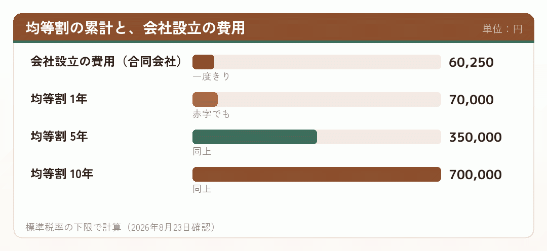 均等割の累計と会社設立の費用を比べた棒グラフ