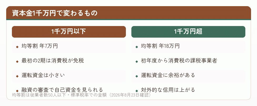 資本金1千万円を境にした違いを並べた比較図
