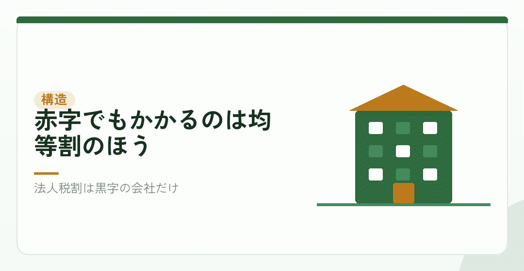 法人住民税は、均等割と法人税割でできているを表したイラスト