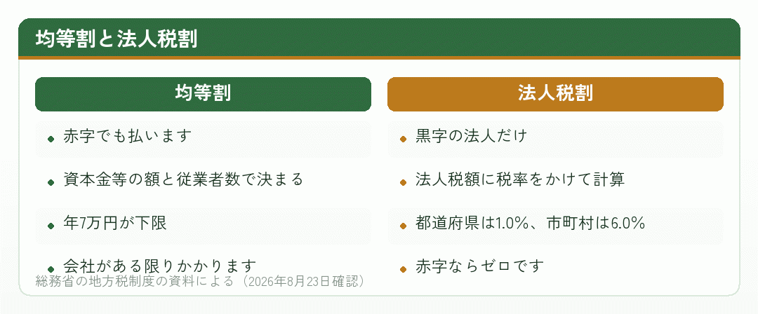 法人住民税の均等割と法人税割を並べた比較図