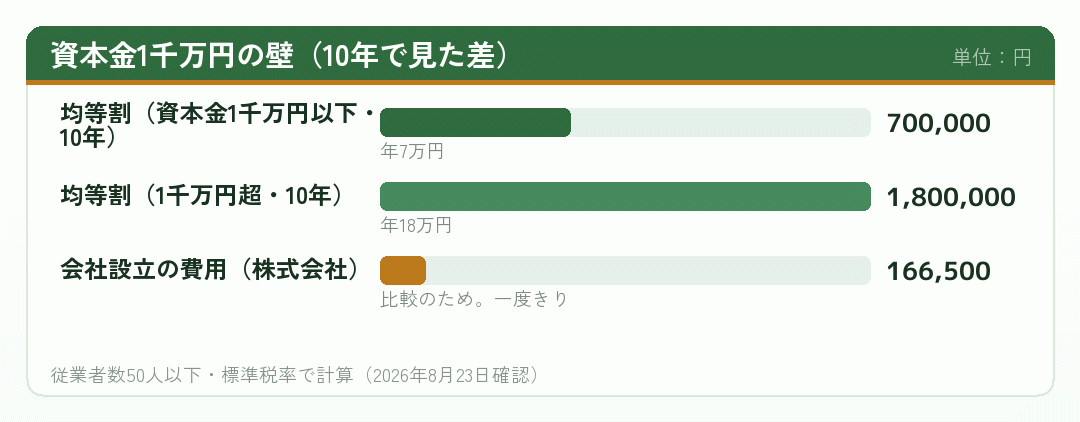 資本金1千万円を境にした均等割の差を示した棒グラフ