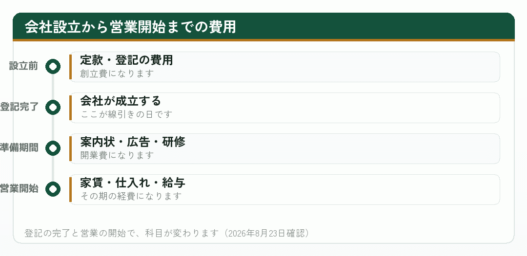 会社設立から営業開始までの費用の区分を並べた時系列図