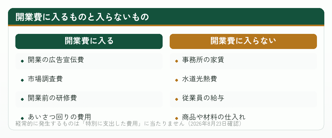 開業費に入るものと入らないものを並べた比較図