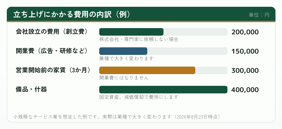 会社設立から営業開始までにかかる費用の内訳を並べた棒グラフ