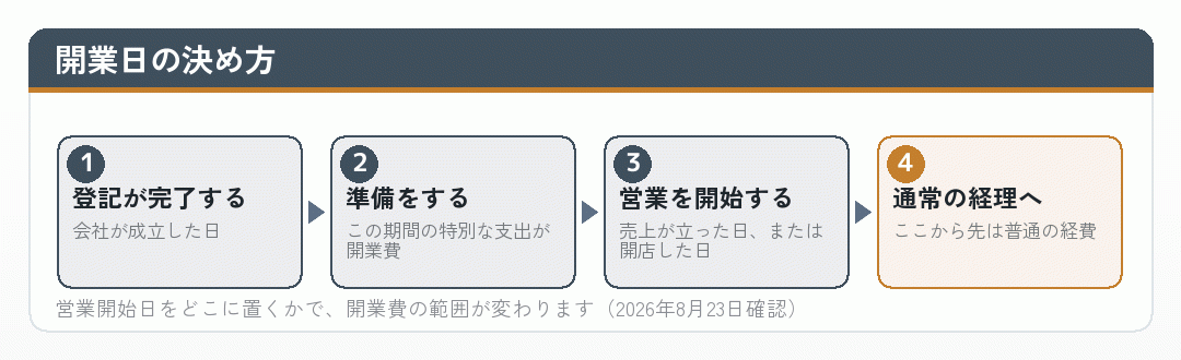 会社設立から営業開始までの区切りを示した流れ図
