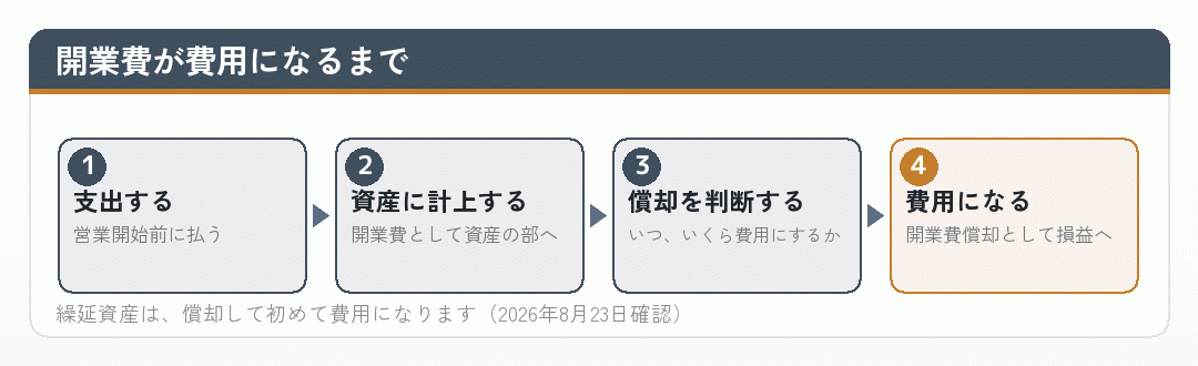 開業費が資産計上され償却されて費用になるまでの流れ図