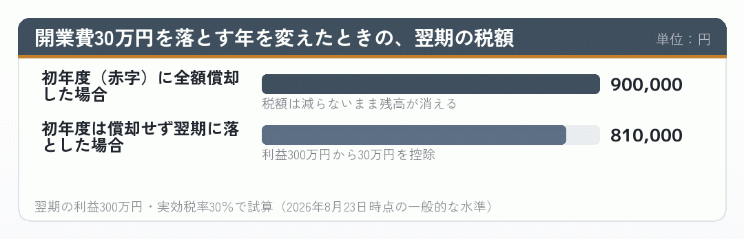 開業費を償却する年を変えたときの翌期の税額を比べた棒グラフ