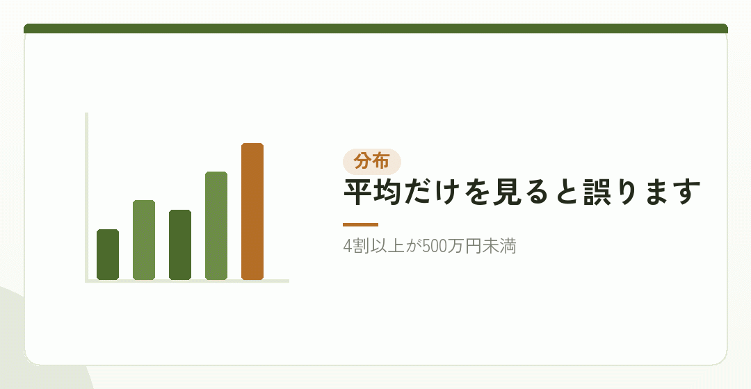 分布を見ると、250万円未満が20.1％いるを表したイラスト