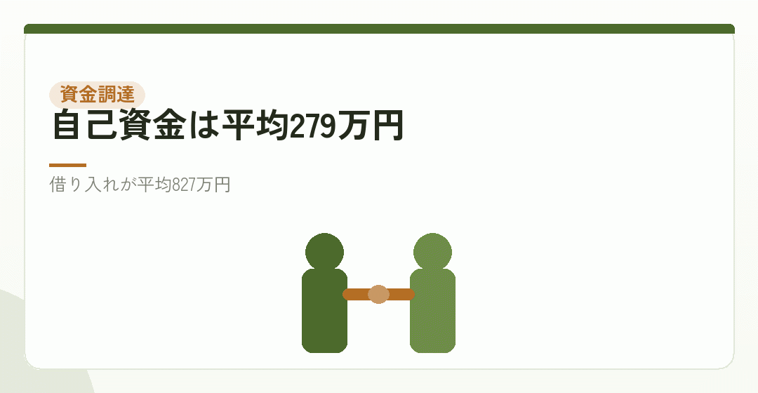 資金調達額の平均は1,219万円。7割近くが借り入れを表したイラスト