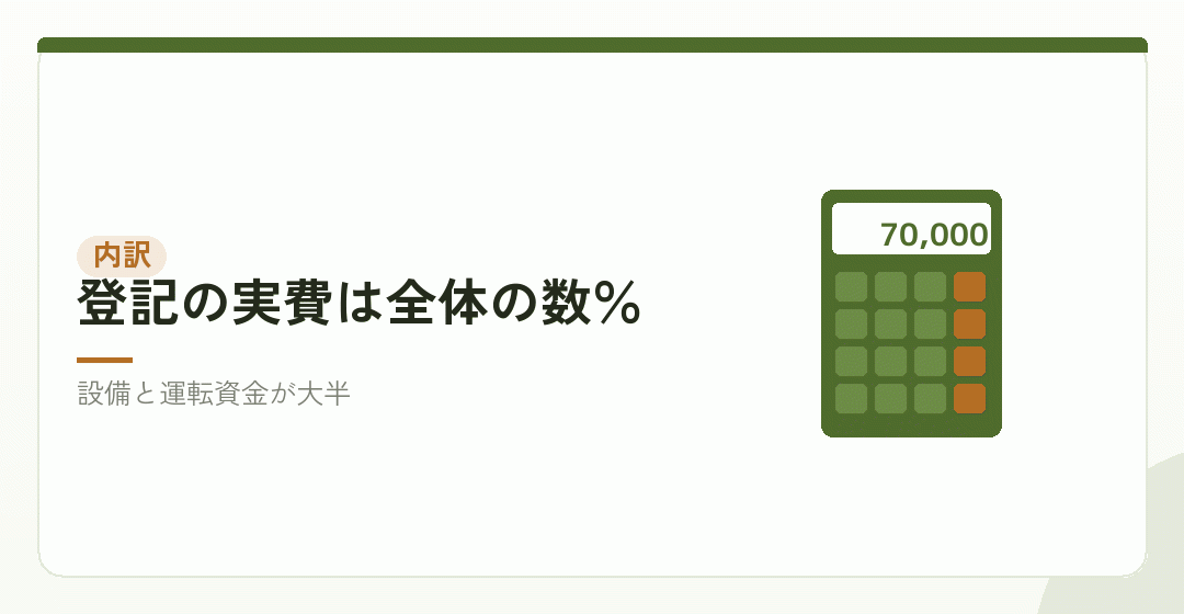 会社設立の費用と、開業費用の内訳を並べるを表したイラスト
