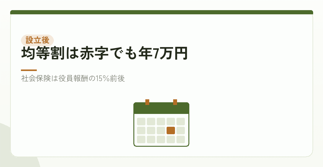 立ち上げの費用より、毎年かかる費用のほうが効いてくるを表したイラスト