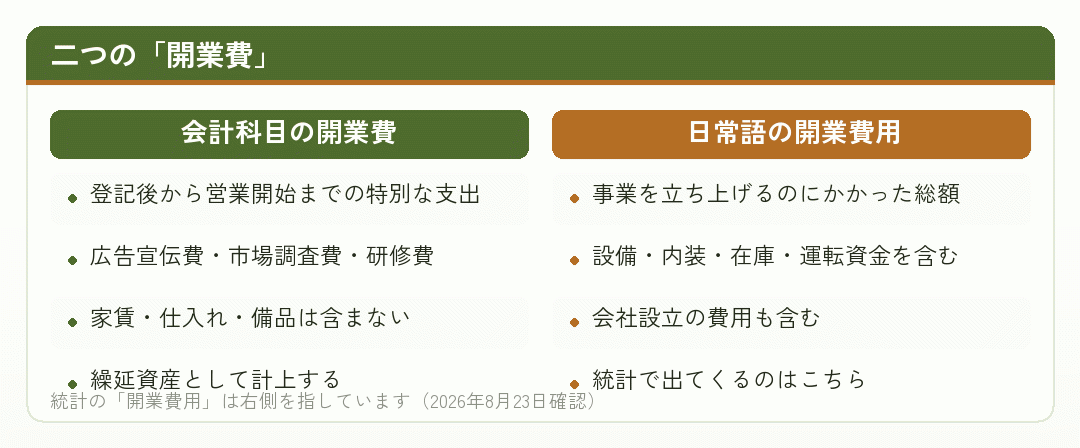 会計科目の開業費と日常語の開業費用を並べた比較図