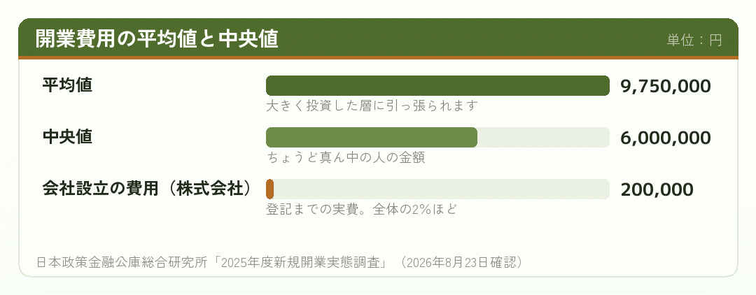開業費用の平均値と中央値、会社設立の費用を比べた棒グラフ