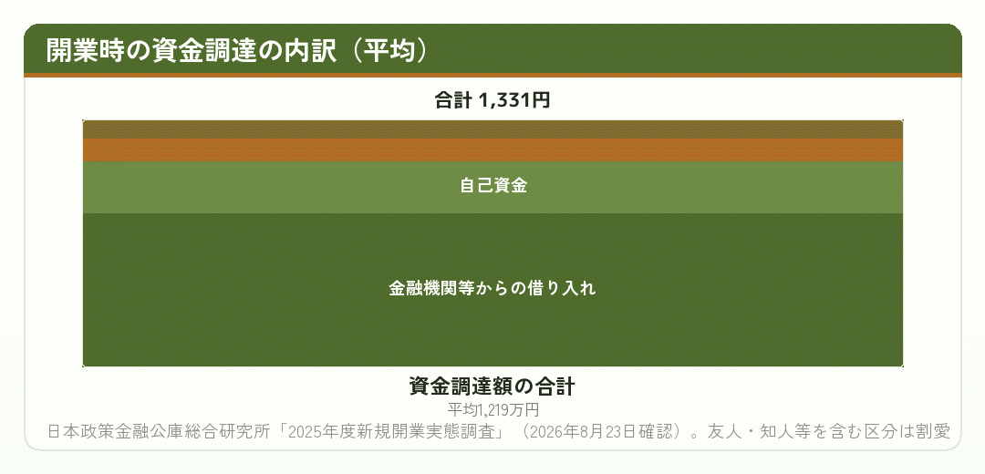 開業時の資金調達額の内訳を示した積み上げ図