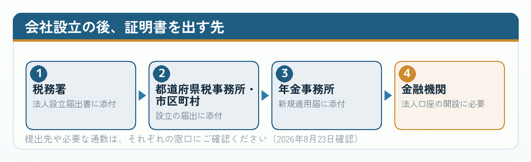 会社設立の後に証明書を提出する先を並べた流れ図