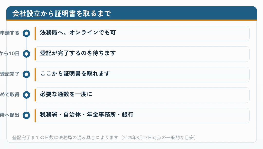 会社設立から証明書を取得するまでの流れを示した時系列図