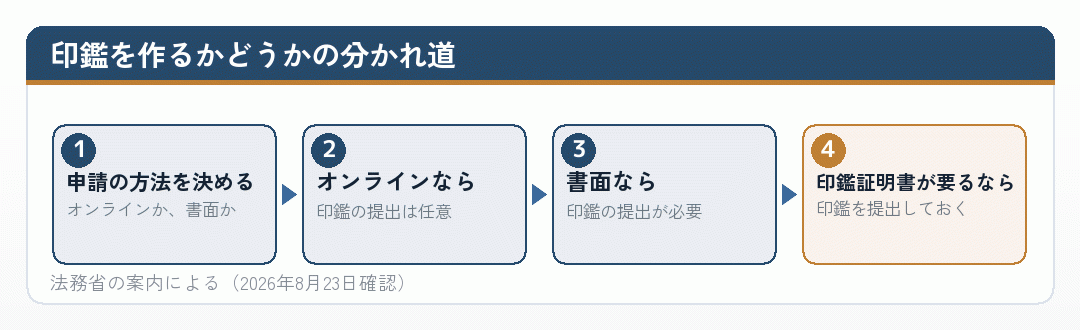 印鑑を作るかどうかの判断を示した流れ図