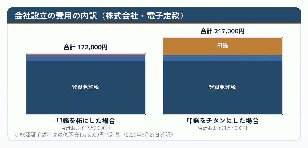 印鑑の素材で会社設立の費用がどれだけ変わるかを示した積み上げ図