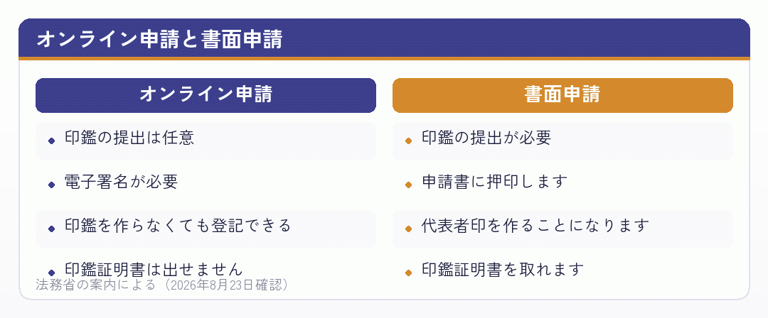 オンライン申請と書面申請での印鑑の扱いを並べた比較図