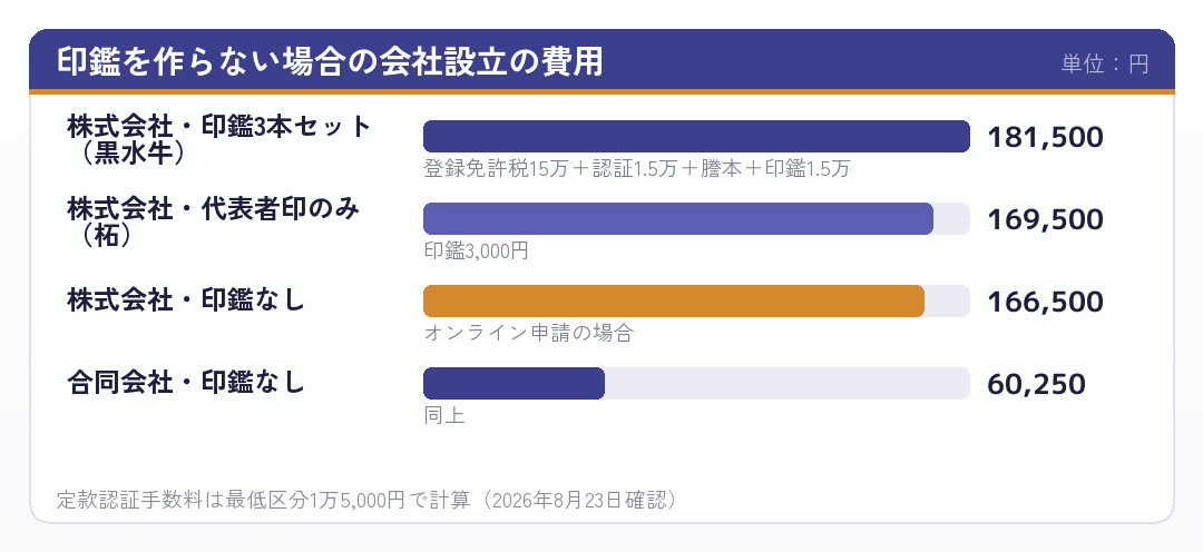 印鑑の有無で会社設立の費用がどう変わるかを示した棒グラフ