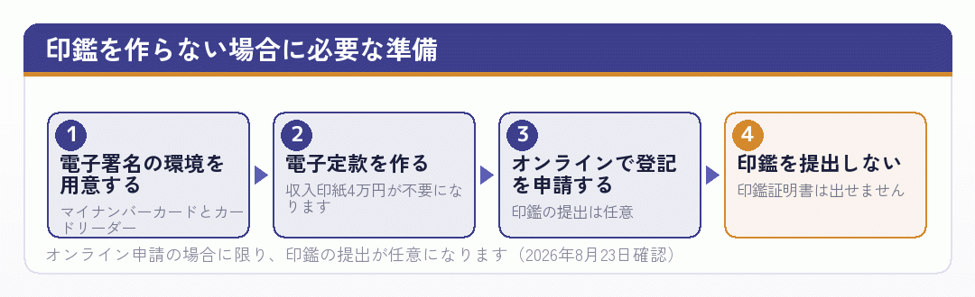 印鑑を作らずに会社設立をする場合の準備を示した流れ図