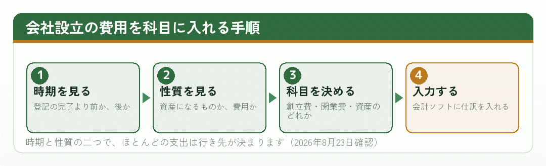 会社設立の費用を勘定科目に振り分ける手順の流れ図