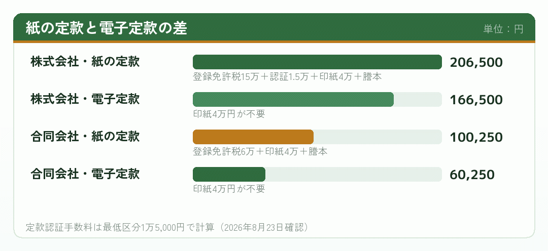 紙の定款と電子定款で会社設立の費用がどれだけ違うかを示した棒グラフ