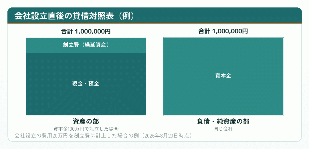 会社設立直後の貸借対照表の構成を示した積み上げ図