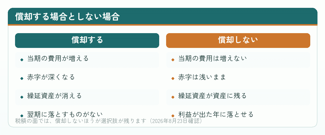 創立費を償却する場合としない場合を並べた比較図