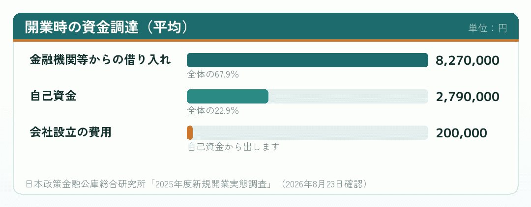 開業時の資金調達額と会社設立の費用を比べた棒グラフ