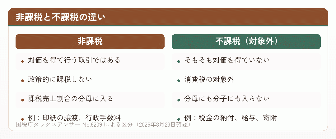 消費税の非課税と不課税の違いを並べた比較図