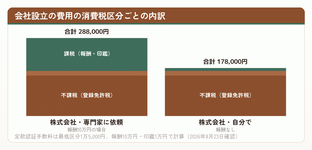 会社設立の費用を消費税区分ごとに積み上げた図